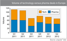 Dealflow: Tech more resilient than pharma