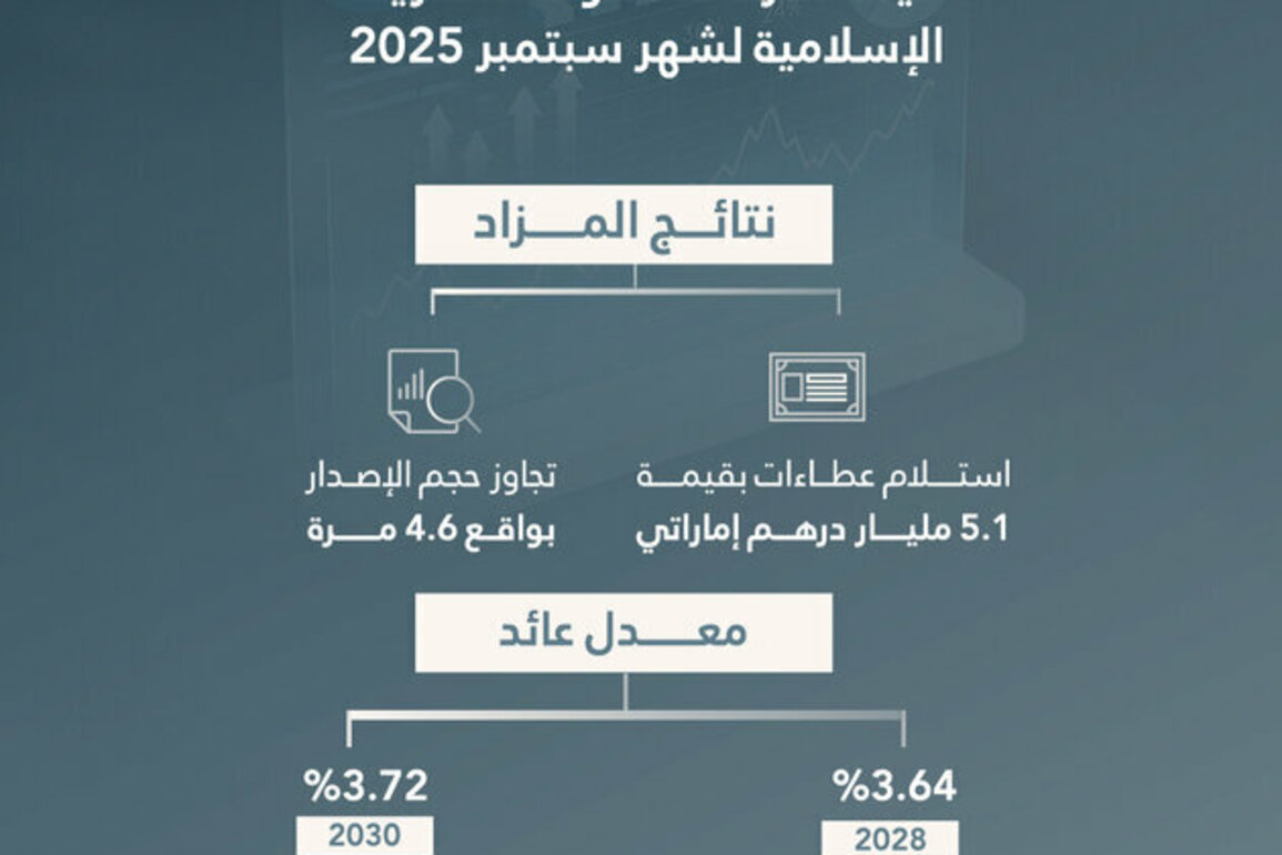 Islamic Treasury Sukuk auction for September attracts bids worth AED5.1 billion