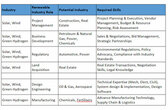 Talent crisis in India's RE sector: WalkWater Talent Advisors Study