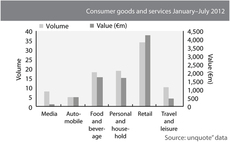European retail outshines rest of consumer sector in 2012