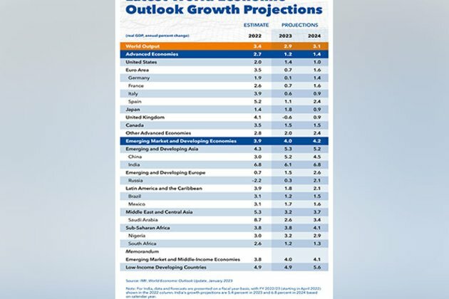 IMF projects Indian economy to grow 6.1 pc in 2023; global growth to dip to 2.9 pc
