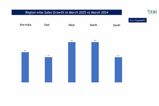 March saw a 6% rise in retail sales in India: Report