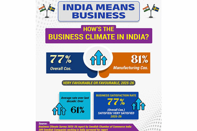 Swedish Chamber of Commerce gives thumbs up to favourable business environment in India