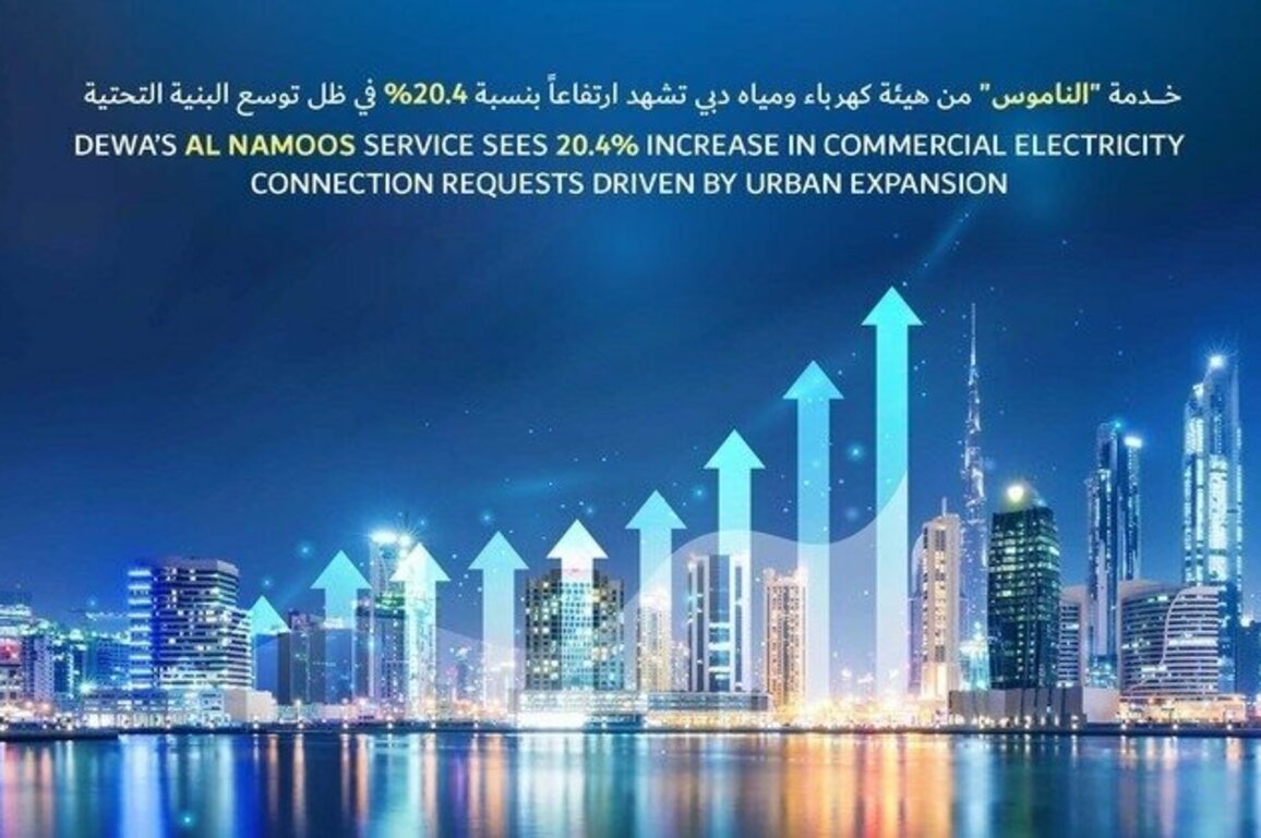 DEWA's Al Namoos service sees 20.4% increase in commercial electricity connection requests in H1