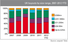 UK mid-market most affected by recession