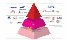  Benchmark Mineral Intelligence’s tiers of automotive-grade battery producers