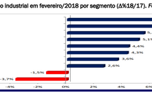  Gráfico de variação do consumo industrial em fevereiro de 2018