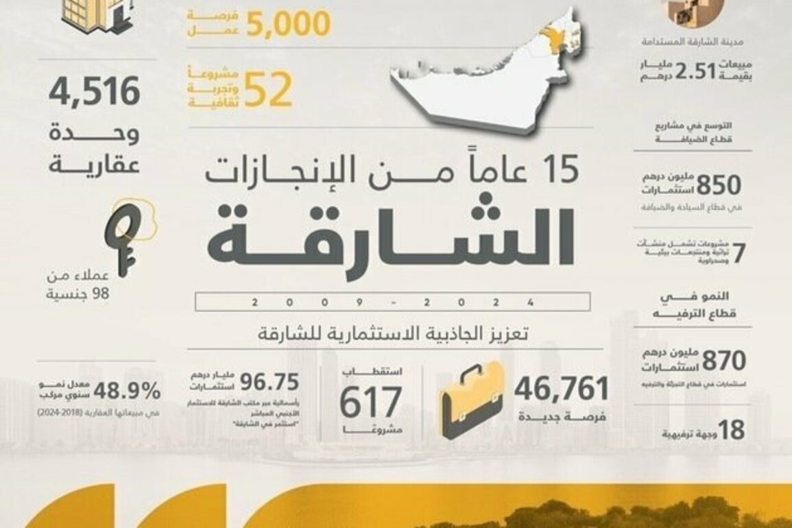 Shurooq supports Sharjah's future vision with over 52 projects, AED7.2 billion in investments