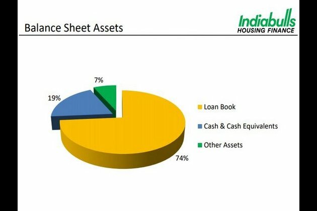 Indiabulls Housing Finance Q2 profit dips 32 pc to Rs 702 crore