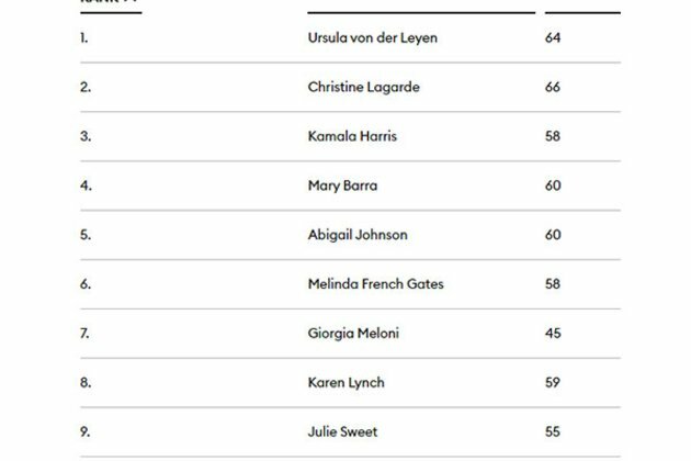 FM Sitharaman and 4 Indians on Forbes' 100 Most Powerful Women list