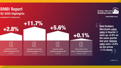Sales increase at builders' merchants for second quarter