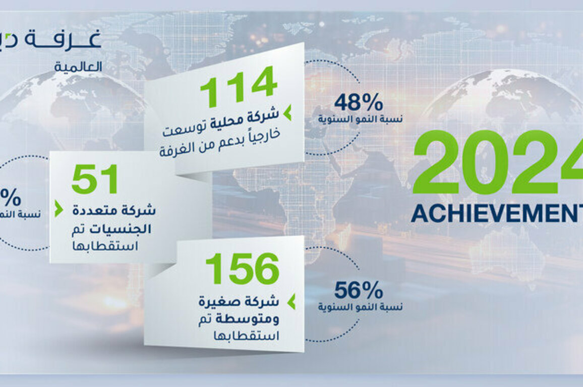 Dubai International Chamber attracts 207 companies in 2024