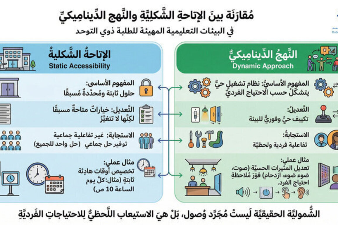 Dubai Autism Centre adopts 'Dynamic Approach' to revolutionise inclusive education for students with autism