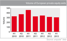 Exit activity remains low despite headline deals