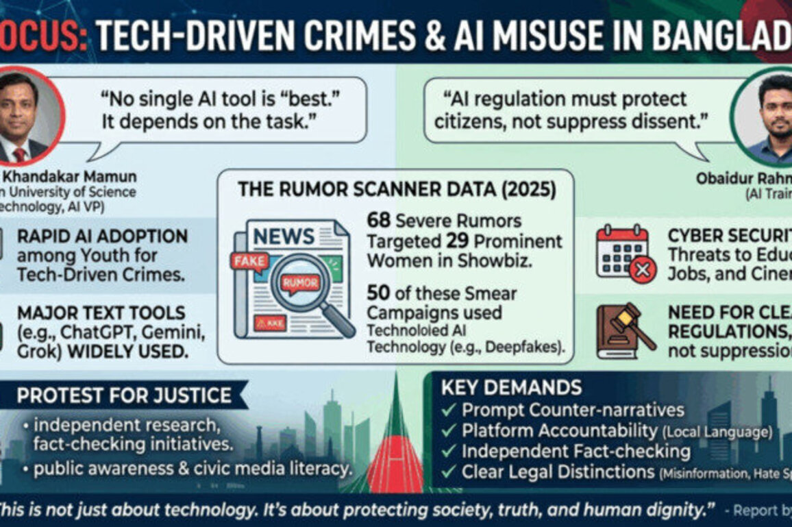 Tech-Driven Crimes on the Rise: Bangladesh Plagued by AI Misuse and Rumor Surge