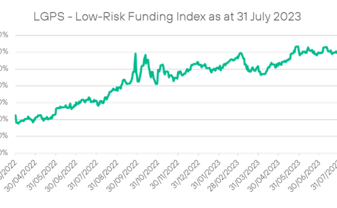 LGPS funding position reaches 102%; now fully funded on low-risk basis