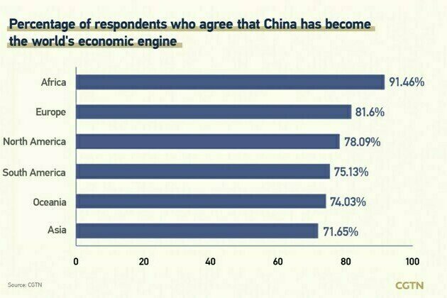 CGTN poll: 78.34% of people believe China vitalized world economy