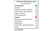 Consumo de energia elétrica da mineração é o segundo maior em dezembro