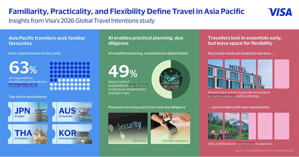 Asia Pacific Travellers Seek Familiarity, Practicality, Flexibility Amid Shifting Global Dynamics: Visa Report