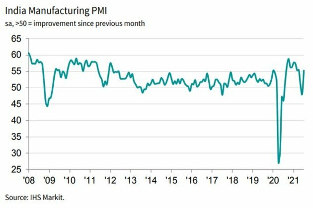 Output growth reinstated amid rebound in factory orders