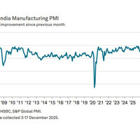 India's manufacturing PMI slips to two-year low in December; Production growth slows to 38-month low