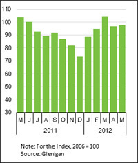 Public-sector cuts outpace private-sector construction growth
