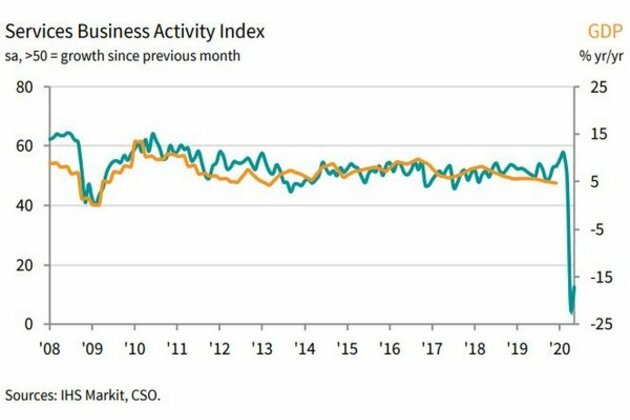 Extreme slide in services activity seen again during May: IHS Markit