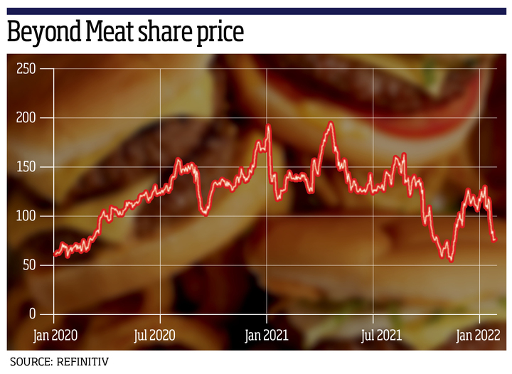 Beyond meat share price