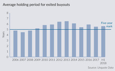 Average holding period stays high as quick exits lag