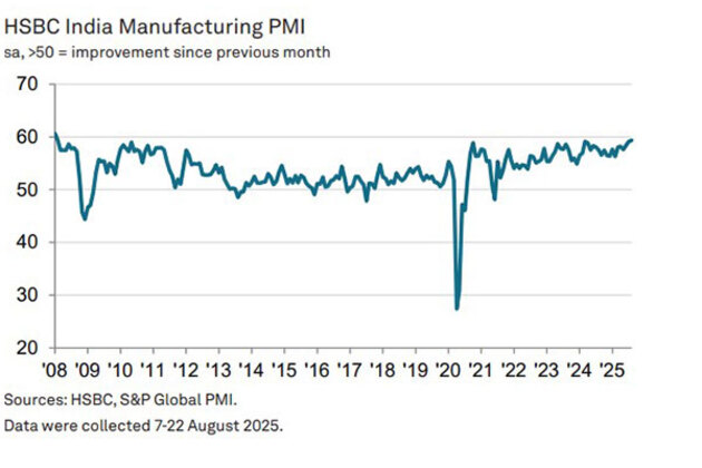 India's Manufacturing PMI rises to 17.5-year high in August: HSBC Data