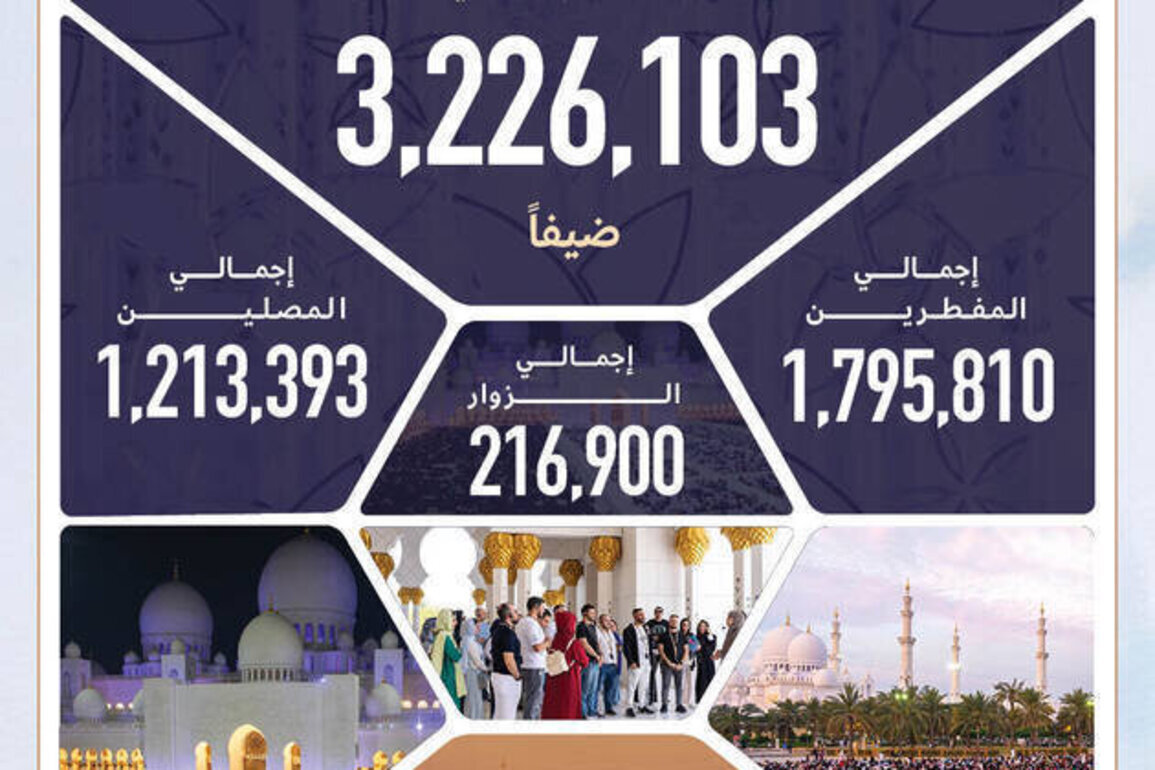 Sheikh Zayed Grand Mosque Centre receives 3,226,103 guests during Ramadan, Eid Al-Fitr prayers