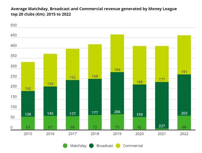 Deloitte Football Money League: Get up, Stand Up 