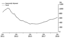  Mineral exploration, seasonally adjusted and trend