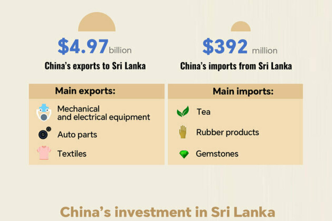 Graphics: China, Sri Lanka deepen trade cooperation