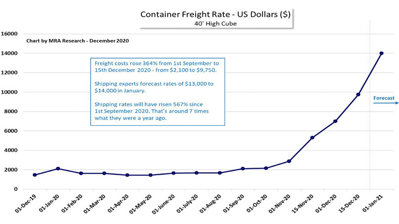 Shipping goes crazy