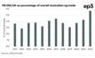  FR/DE/UK as percentage of overall Australian ag trade. Chart courtesy Episode 3.