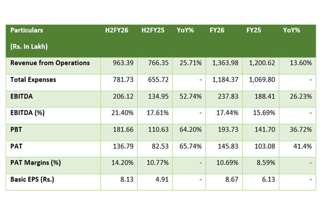 EP Biocomposites Limited Reports Strong FY26 Results, Reinforcing Growth Momentum