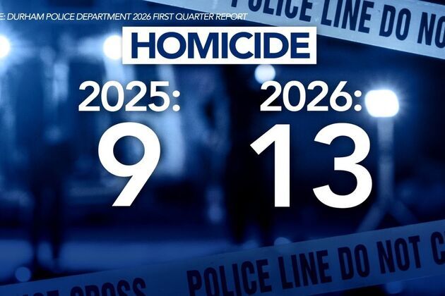Homicides up, robberies down- Durham police to share 2026 crime stats with city leaders