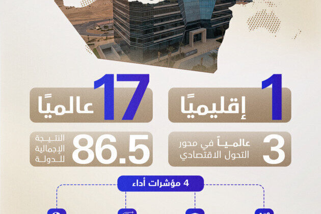 QS World Future Skills Index reaffirms UAE's leadership in building future-ready higher education ecosystem