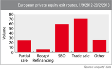 Gap narrows between trade sales and SBOs