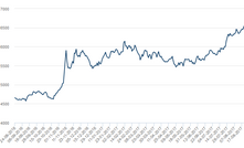  Preço do cobre no mercado à vista em US$/tonelada