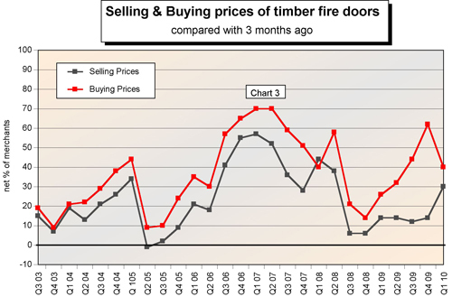 Merchants' anticipate better sales for fire doors(Pic3)