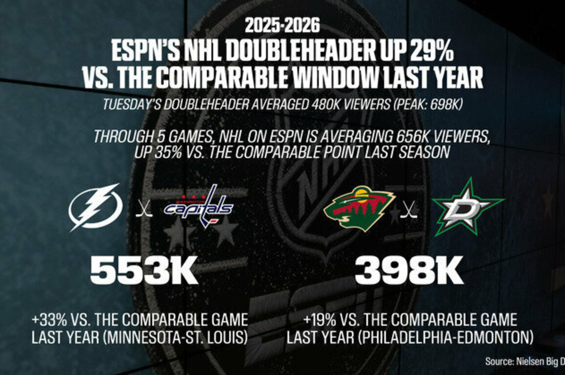 ESPN's NHL Doubleheader Up 29% vs. the Comparable Window Last Year