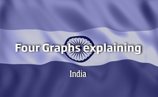 Four Graphs explaining India