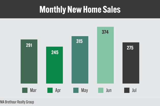 Ottawa new home sales remain steady despite external pressures