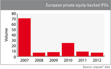 PE-backed IPOs few and far between in 2012