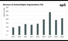  Animal rights organisations are well funded. Chart courtesy Episode 3.