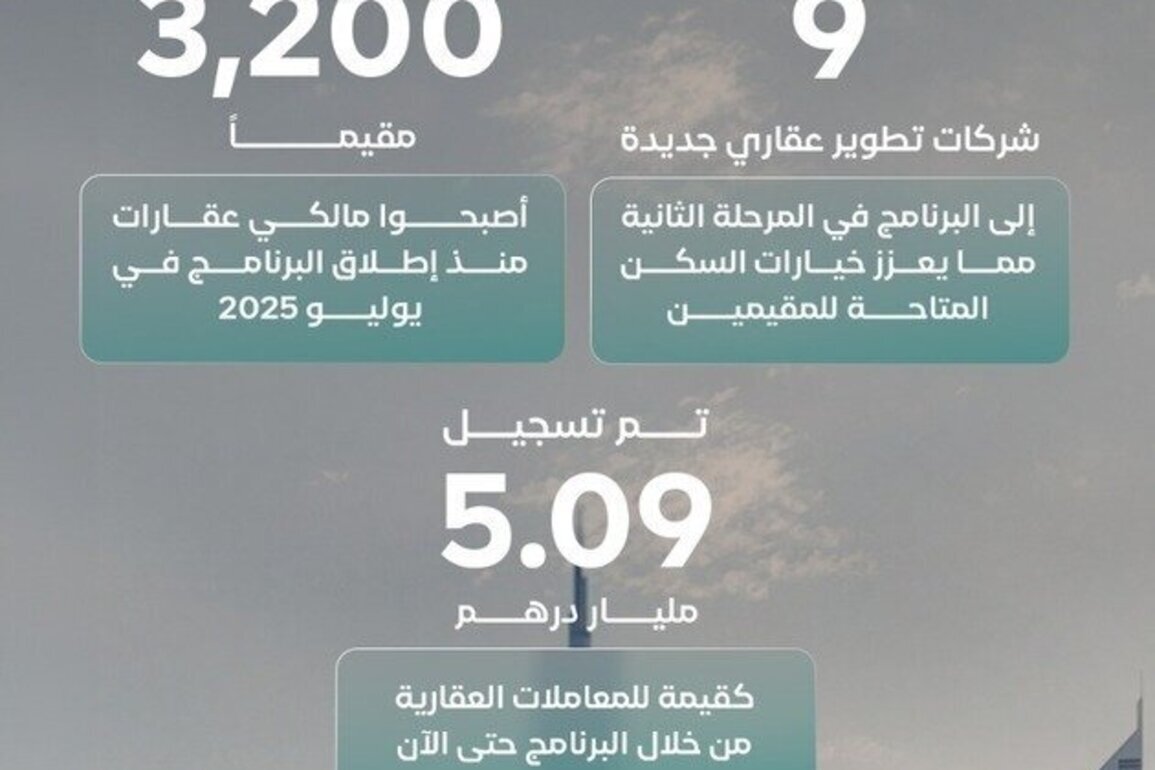 Dubai's First-Time Home Buyer Programme enables over 3,200 residents to own homes, with sales surpassing AED5 billion