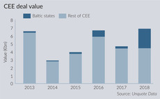 Baltic buyouts boom as CEE slumps