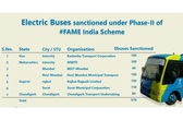 670 new electric buses sanctioned under FAME scheme
